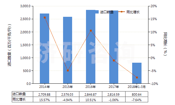 2014-2018年3月中國潤滑油基礎油（不含有生物柴油）(HS27101993)進口量及增速統(tǒng)計